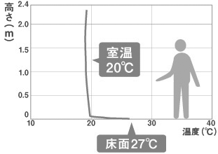 床暖房の垂直温度分布図